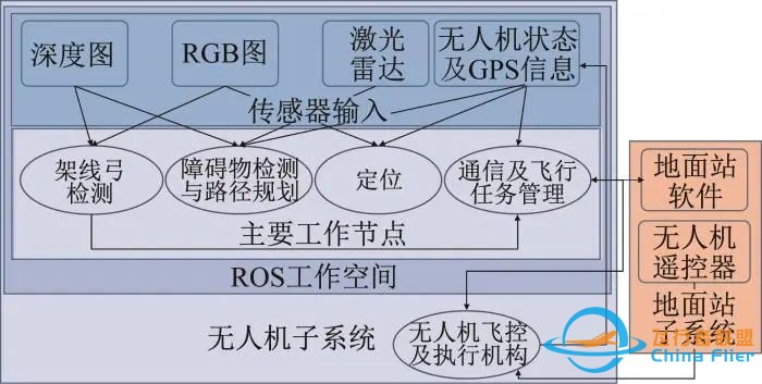 当期论文 || 上海交通大学:陈强, 胡士强, 罗灵鲲, 等. 基于地面站辅助的无人机自主架线系统w2.jpg