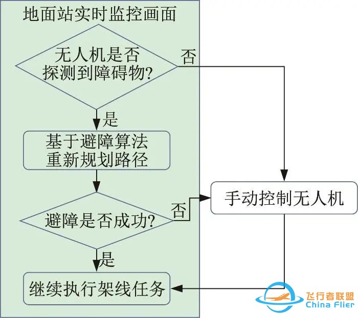 当期论文 || 上海交通大学:陈强, 胡士强, 罗灵鲲, 等. 基于地面站辅助的无人机自主架线系统w5.jpg