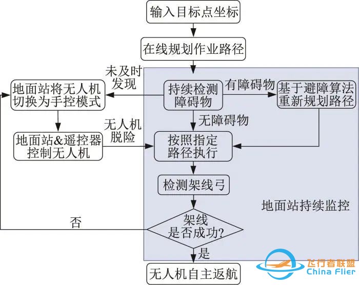 当期论文 || 上海交通大学:陈强, 胡士强, 罗灵鲲, 等. 基于地面站辅助的无人机自主架线系统w6.jpg