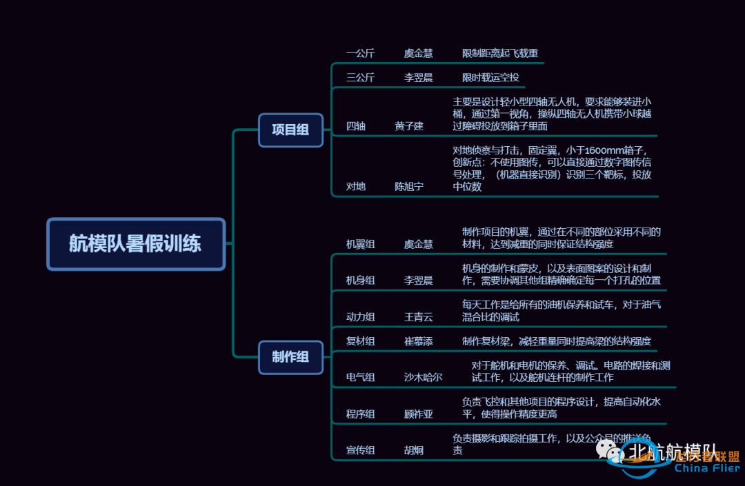 航模队暑假集训介绍w2.jpg