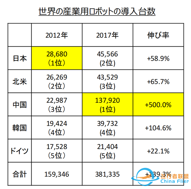 陈言：继半导体、电池、无人机失陷后，日本机器人产业也正被中国赶超-2.jpg