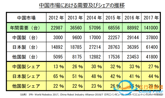 陈言：继半导体、电池、无人机失陷后，日本机器人产业也正被中国赶超-3.jpg