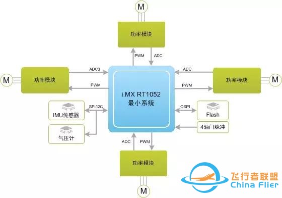 一颗MCU可以搞定无人机的电机驱动+飞控算法-2.jpg