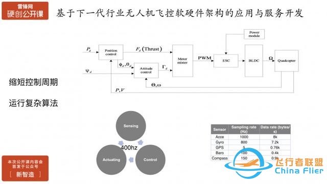 行业无人机在飞控开放性、安全性、智能化方面的挑战与实践 | 硬创公开课-15.jpg