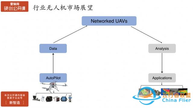 行业无人机在飞控开放性、安全性、智能化方面的挑战与实践 | 硬创公开课-19.jpg