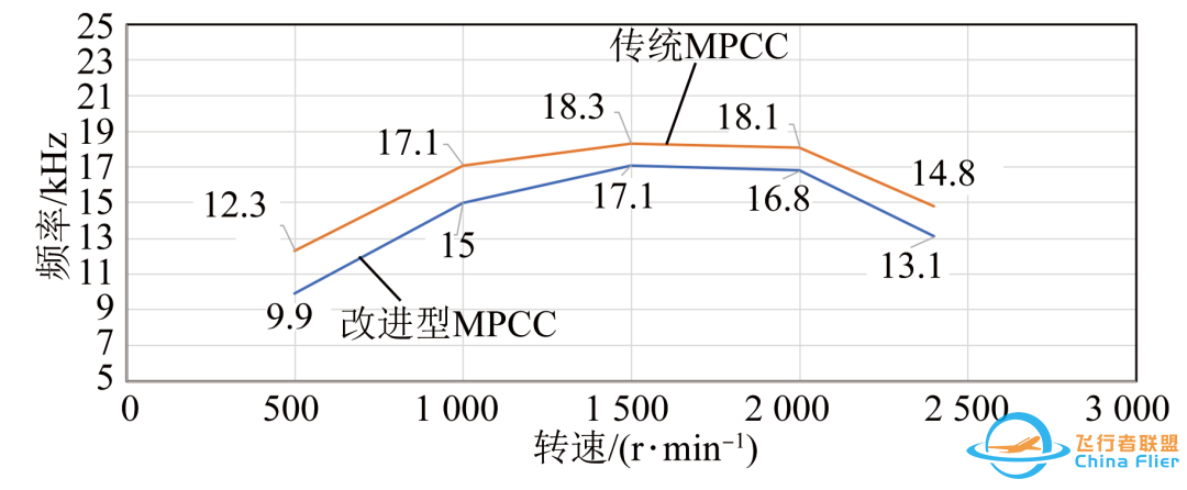 《电机与控制应用》发表南京航空航天大学储剑波团队最新研究论文:一种改进型永磁同步电机模型预测电流控制方法w3.jpg