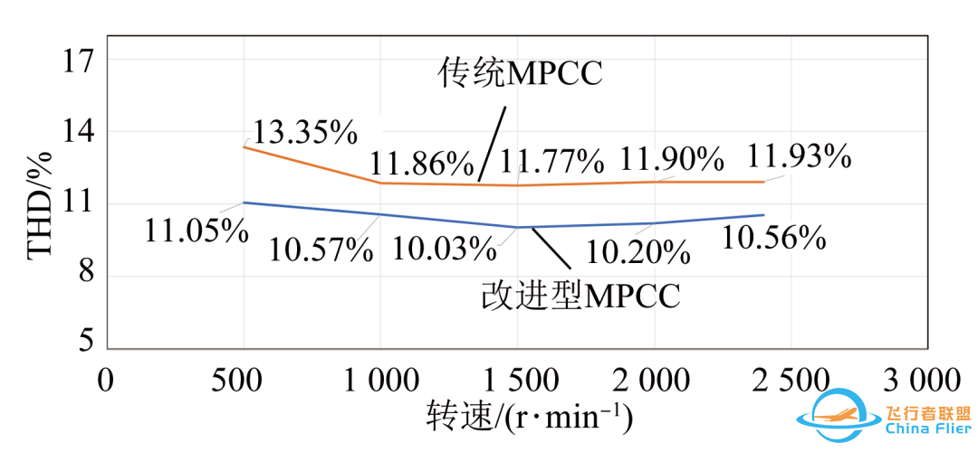 《电机与控制应用》发表南京航空航天大学储剑波团队最新研究论文:一种改进型永磁同步电机模型预测电流控制方法w4.jpg