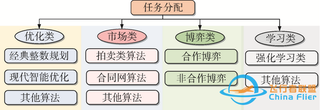 综述与述评 | 龙腾，徐广通，等：智能弹群协同任务规划技术进展与展望-8.jpg