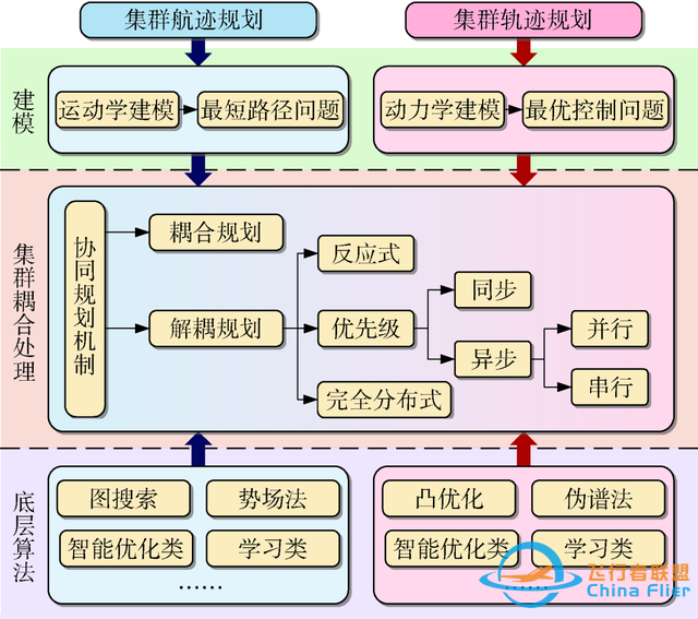 综述与述评 | 龙腾，徐广通，等：智能弹群协同任务规划技术进展与展望-10.jpg