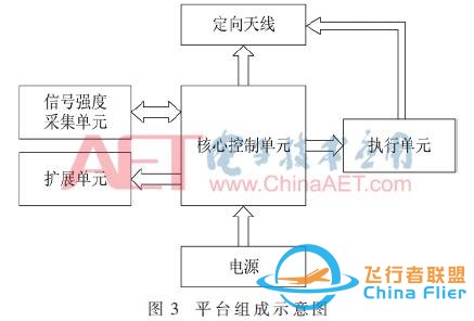 【学习笔记】中继无人机地面端天线自动跟踪平台设计与实现w3.jpg