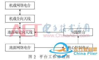 【学习笔记】中继无人机地面端天线自动跟踪平台设计与实现w2.jpg