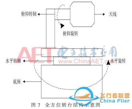 【学习笔记】中继无人机地面端天线自动跟踪平台设计与实现w7.jpg