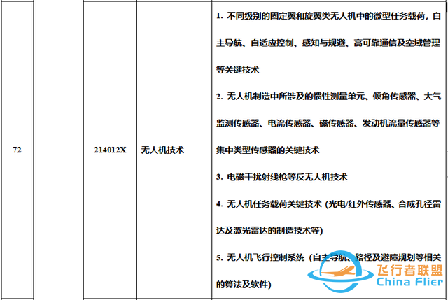 无人机飞控系统技术等拟被列入中国禁止出口限制出口技术目录-3.jpg