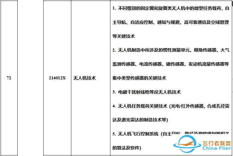 无人机任务载荷关键技术、无人机飞控系统技术拟被列入中国禁止出口限制出口技术目录w2.jpg