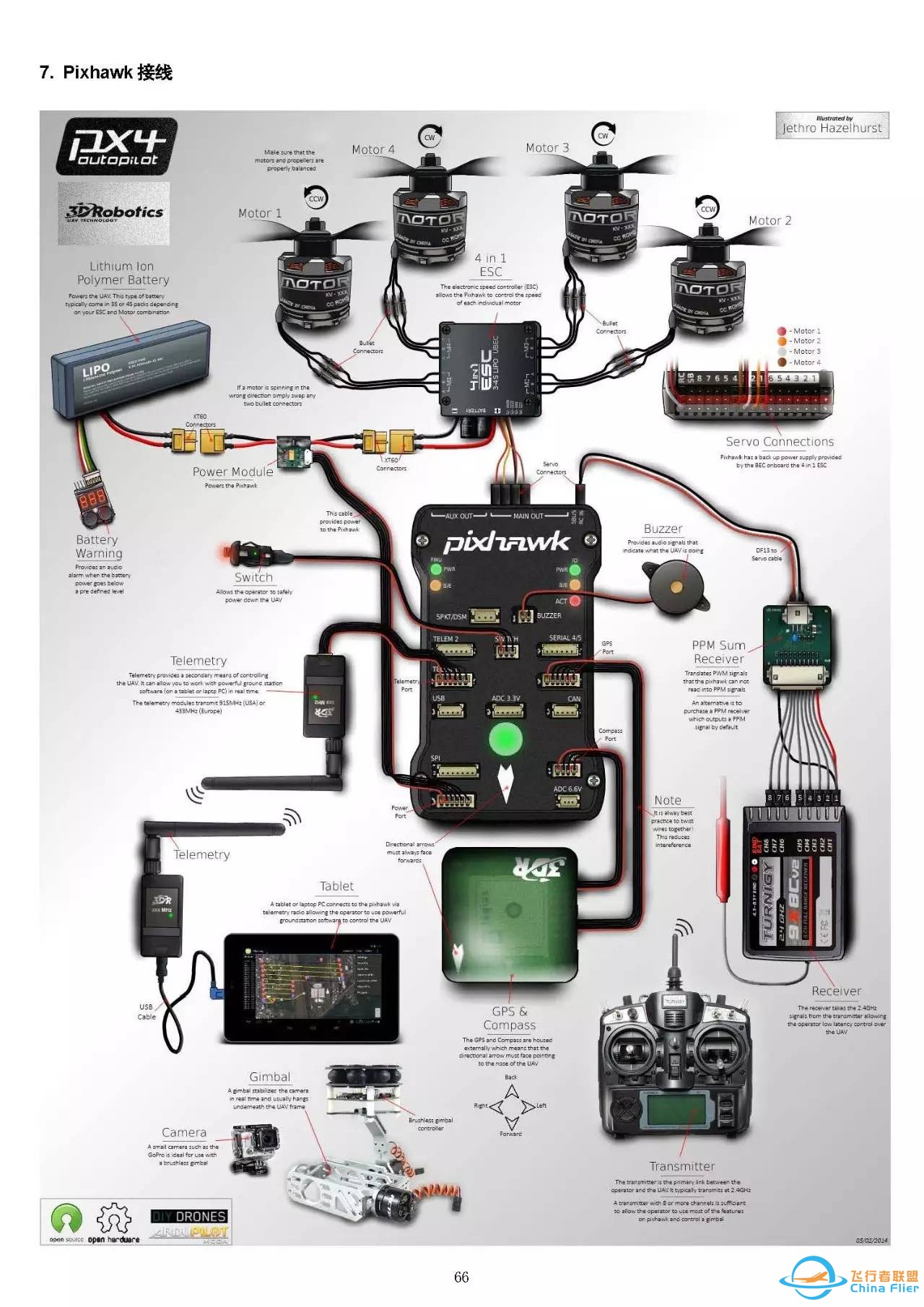 入门福利  Pixhawk学习指南w71.jpg