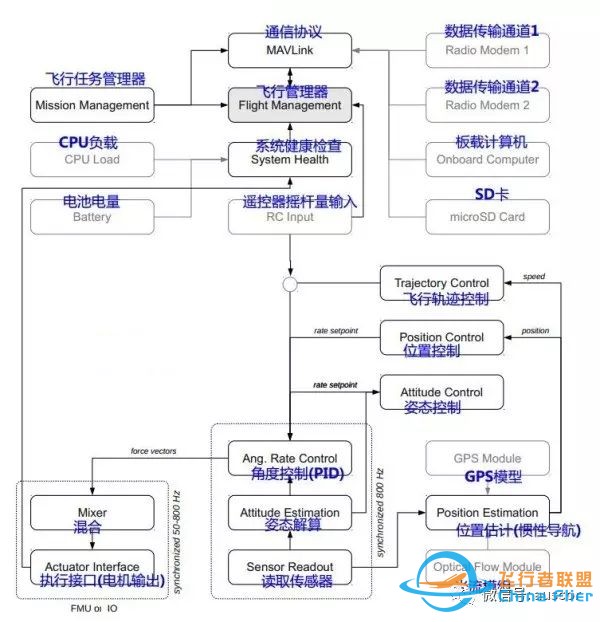 【干货】大神浅谈无人机飞控软件设计 系统性总结w10.jpg