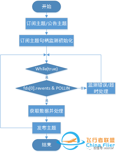 【干货】大神浅谈无人机飞控软件设计 系统性总结w14.jpg