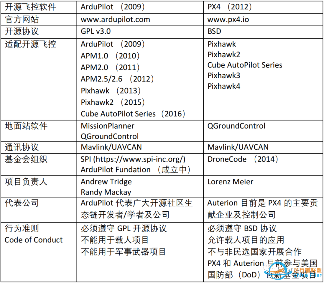 ArduPilot和PX4开源飞控及社区的发展简史w2.jpg