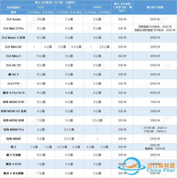 无人机最远可以飞多穿洋收术装系目独航远?-1.png