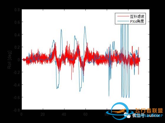 【干货】详解几种飞控的姿态解算算法w7.jpg