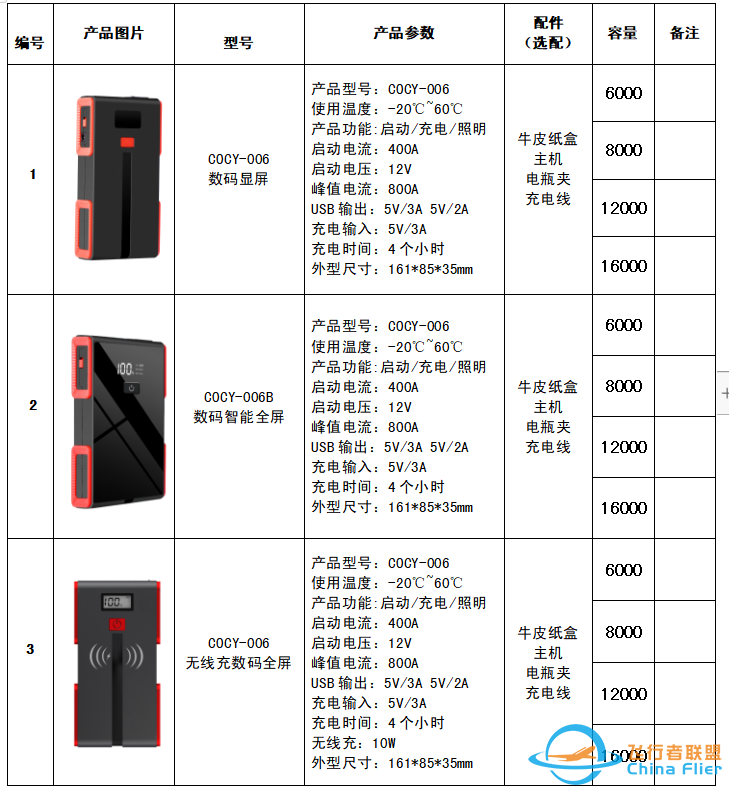 【展商风采】东莞华清科技有限公司携汽⻋应急启动电源,⼾外智能储能电源,航模电池等新能源产品参展第20届CIAAF郑州展w4.jpg