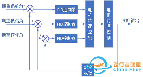 理论前沿 | 室内多旋翼无人机飞行数据测控平台的研究w4.jpg