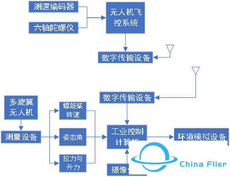 理论前沿 | 室内多旋翼无人机飞行数据测控平台的研究w2.jpg