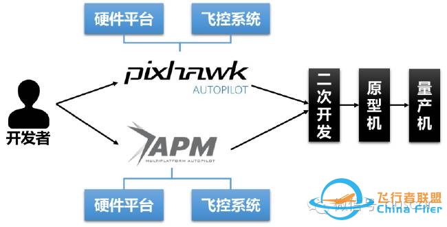 消费级无人机开源飞控发展现状你知道多少?w5.jpg