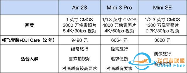 无人机购机指南来了！新推出的大疆 Mini 3 Pro 值得入手么？-19.jpg