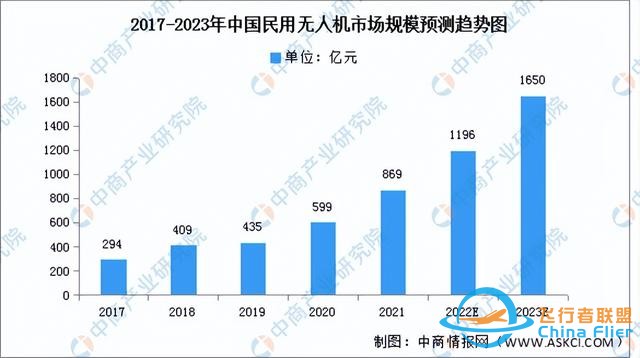 2023年中国民用无人机行业市场前景及投资研究报告-4.jpg