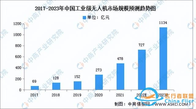 2023年中国民用无人机行业市场前景及投资研究报告-7.jpg