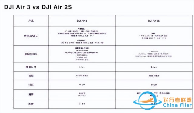 大疆Air 3评测：双主摄、46分钟续航、全向避障的准旗舰无人机-5.jpg