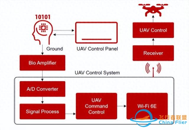 微美全息研发基于SSVEP飞控系统，引领未来无人机操控新模态-1.jpg