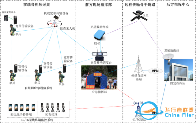 自组网+无人机的“黄金组合”，应急通信保障的“空中力量”-5.jpg