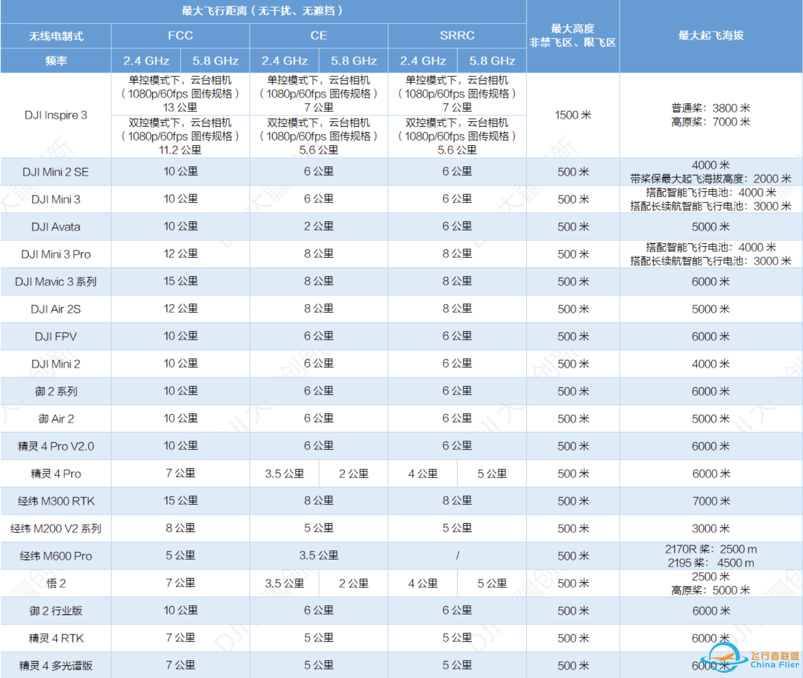 无人机能飞到多少米高?z1.jpg