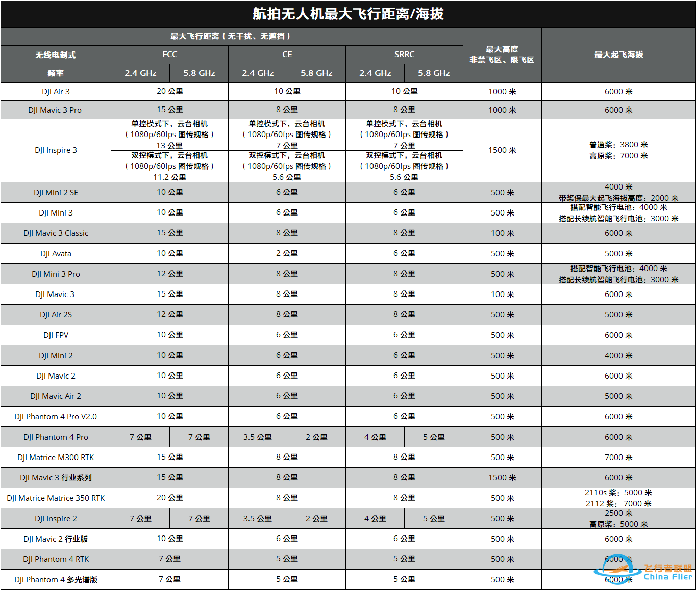 无人机能飞多高z1.jpg