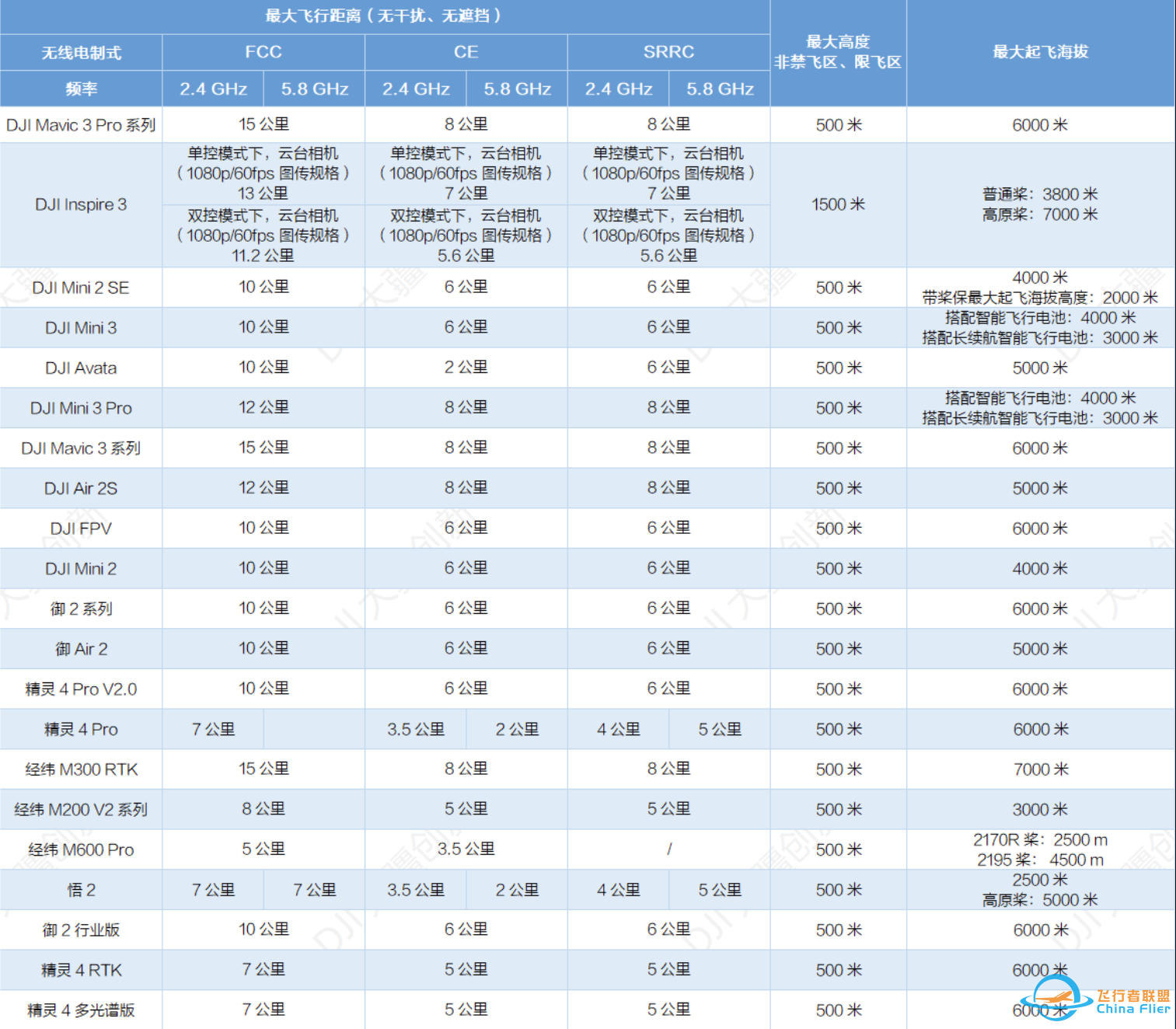 大疆无人机遥控距离是多少?z1.jpg