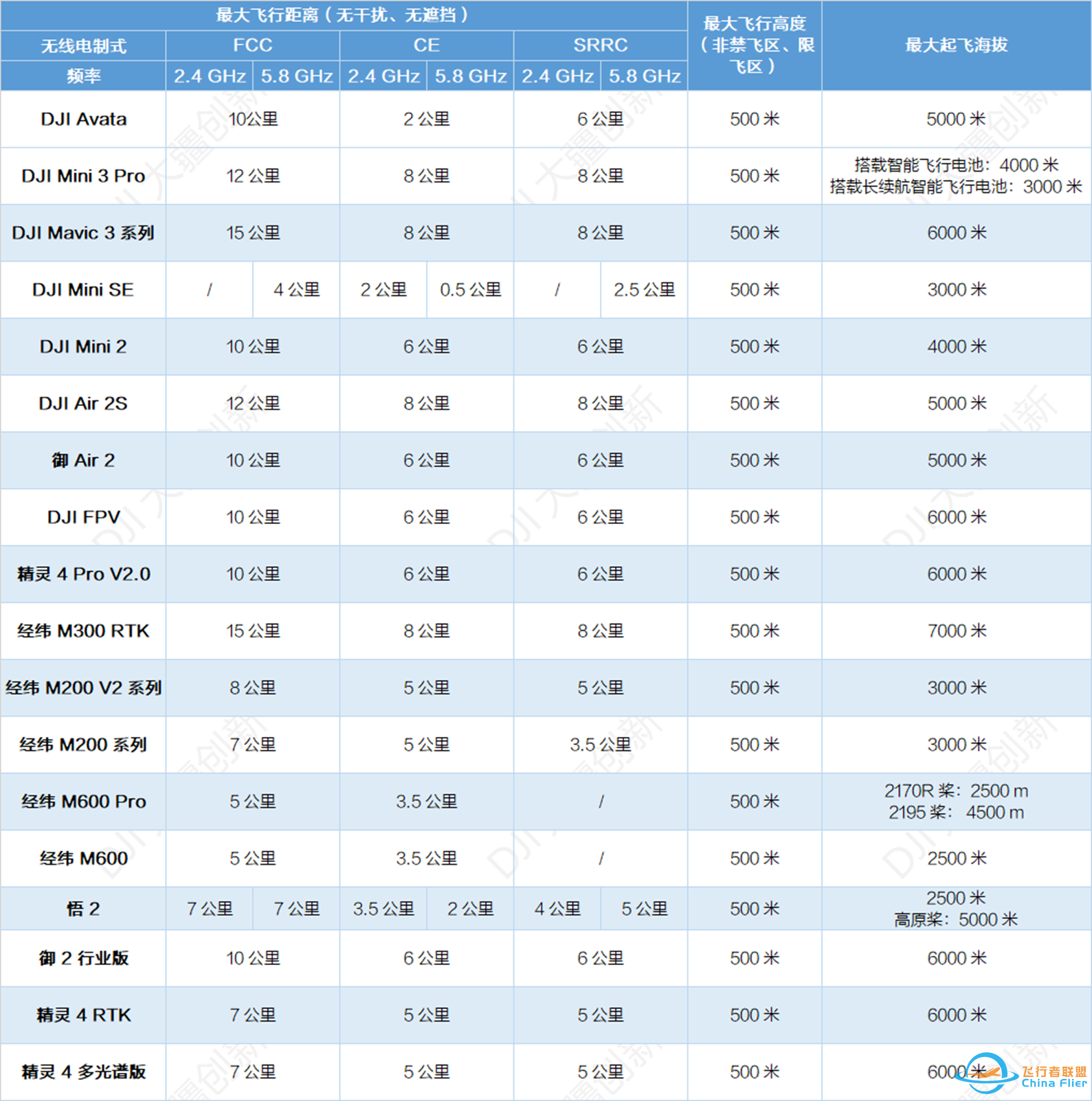 无人机最远可以飞多远?z1.jpg