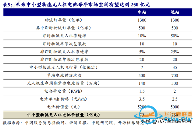 【脱水研报】物流无人机需求驱动！软包高功率电池放量在即?-3.jpg