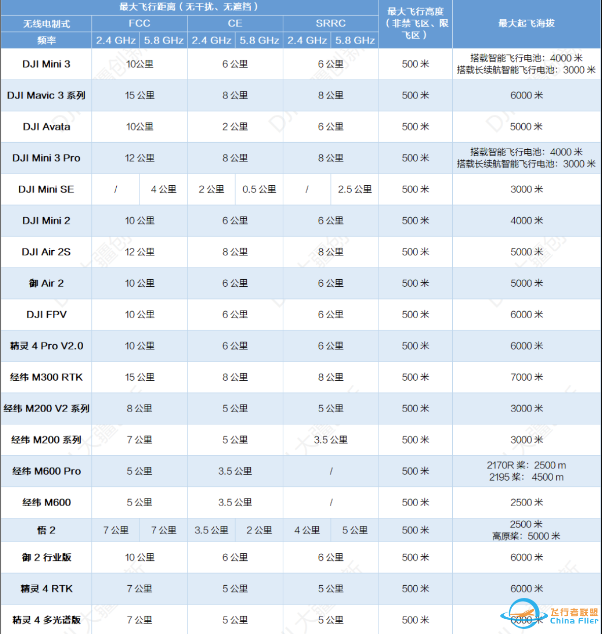 大疆无人机遥控距离是多少z1.jpg