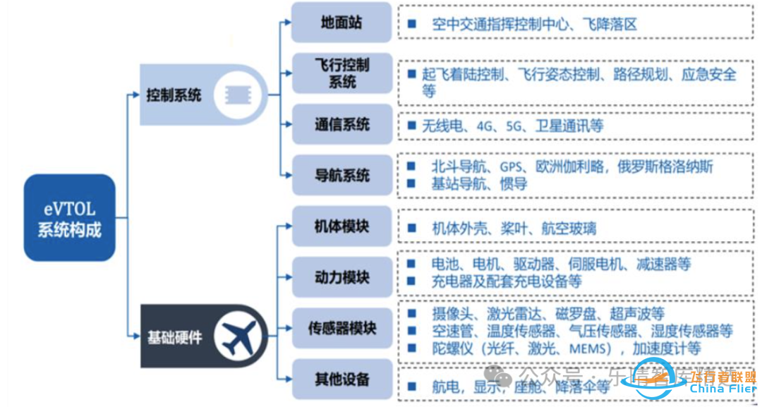 飞行汽车eVTOL产业链全景梳理w8.jpg