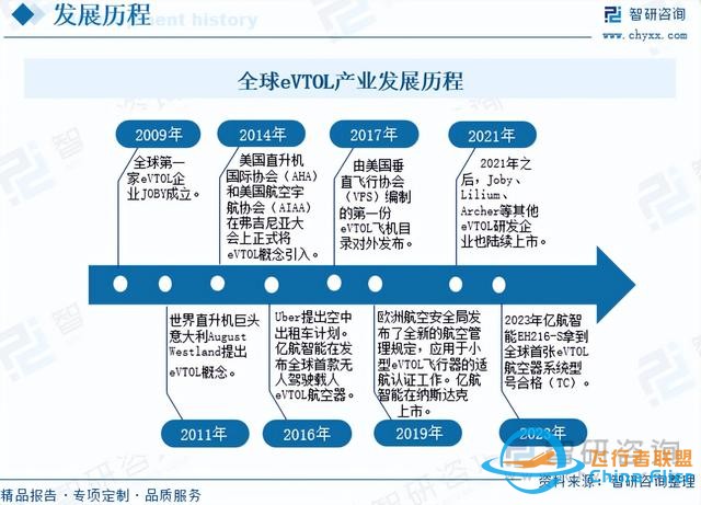 2024年全球及中国eVTOL发展现状分析及竞争格局分析-3.jpg