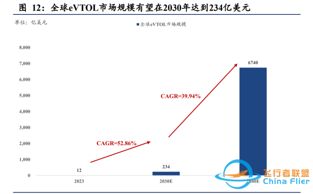 低空经济专题报告：eVTOL前景可期，投资机会将沿产业链延伸-4.jpg