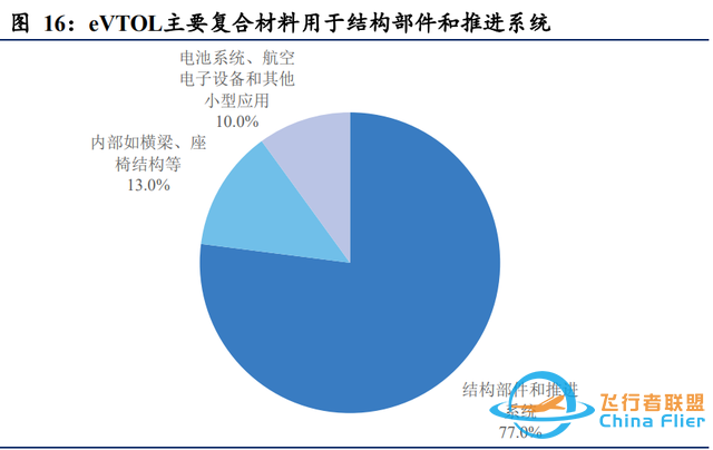 低空经济专题报告：eVTOL前景可期，投资机会将沿产业链延伸-5.jpg