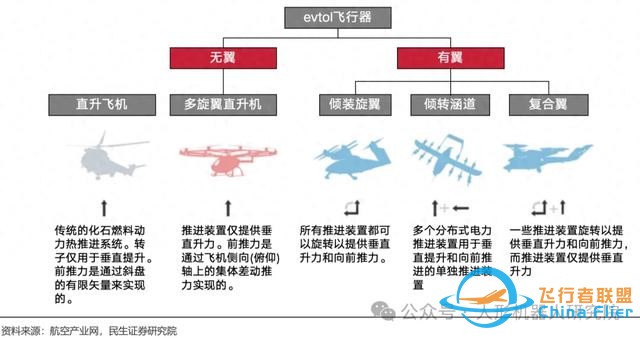 干货！一文搞懂eVTOL产业链构成和技术路线（附报告下载链接）-1.jpg