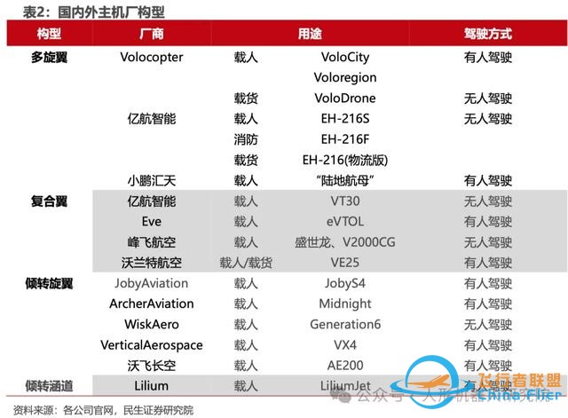 干货！一文搞懂eVTOL产业链构成和技术路线（附报告下载链接）-4.jpg