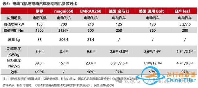 干货！一文搞懂eVTOL产业链构成和技术路线（附报告下载链接）-7.jpg