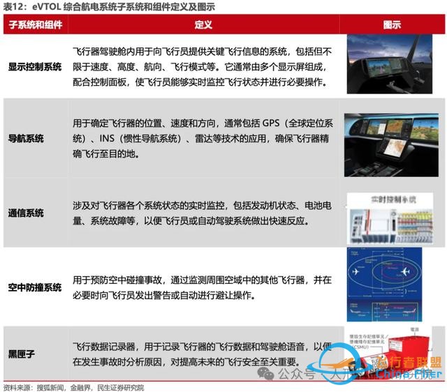干货！一文搞懂eVTOL产业链构成和技术路线（附报告下载链接）-13.jpg