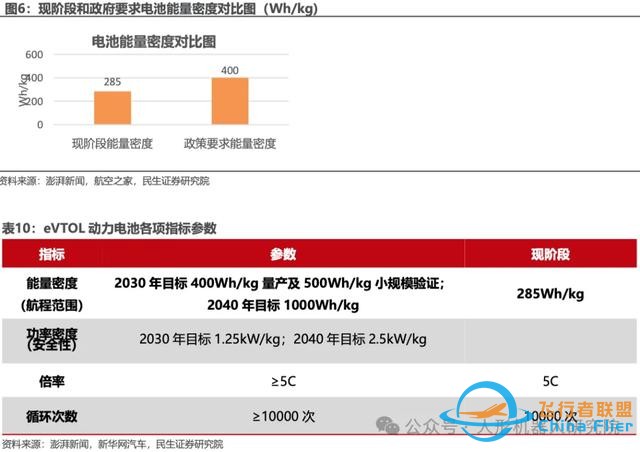 干货！一文搞懂eVTOL产业链构成和技术路线（附报告下载链接）-11.jpg