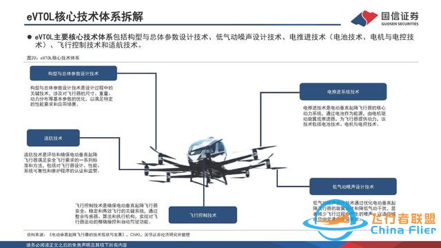 eVTOL行业专题：低空经济的先导产业，飞行汽车商业化渐近-20.jpg